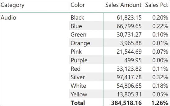 The report shows Sales Amount and Sales Pct for each color of the Audio category. We see that the percentages add up nicely to the grand total for that category.