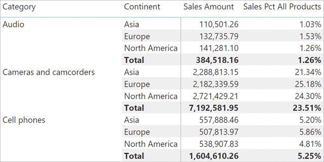 We see that for each continent under each category, Sales Amount makes sense and Sales Percentage All Products does not.