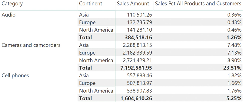 The report shows Sales Amount and Sales Percentage All Products and Customers, for each continent under each category. We see that the percentages add up properly.