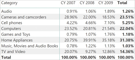 The report shows sales percentages over a few Calendar Years, per Category. This time the totals per year add up to 100%, showing that the sales percentages are considered at the year level for each category.
