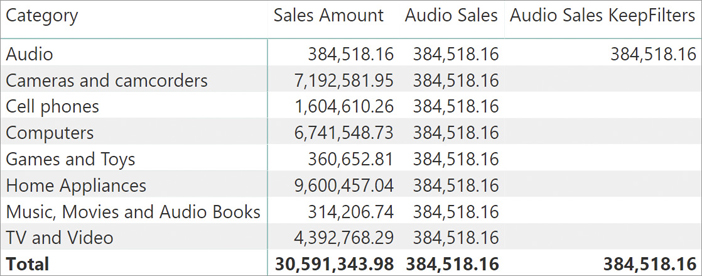 The report shows Sales Amount, Audio Sales, and a new column—Audio Sales Keep Filters per Category. The last column only gives us the amount for the Audio Category. All other rows are blank.