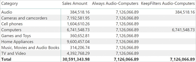 The report shows Sales Amount, Always Audio-Computers and KeepFilters Audio-Computers, for each Category. On each and every row of Always Audio-Computers we see the number found as the total of Audio and Computers only. However, KeepFilters Audio-Computers only shows the sales for Audio on the Audio row, and for Computers on the Computers row. Everything else is blank in that column.