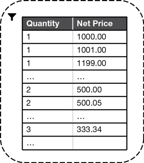 The figure shows two columns, Quantity and Net Price. Through filtering, all that are displayed are combinations of Quantity and Net Price that multiply to be greater than or equal to 1,000.
