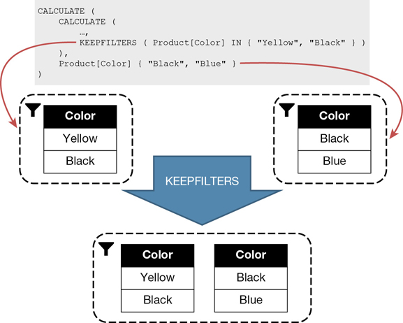 The figure shows the snippet of code, pointing to the fact that KEEPFILTER merges both filter contexts.