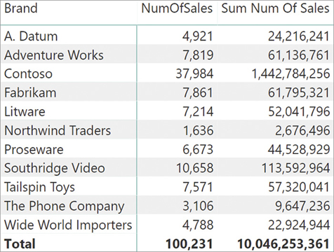 The report shows NumOfSales and Sum Num Of Sales, per Brand. The values for Sum Num Of Sales are the square values of NumOfSales.