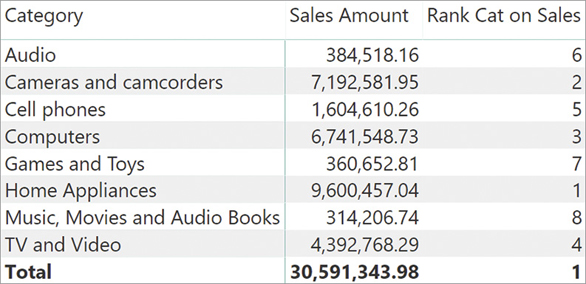 The image shows a table with Product Category on the rows and the measures Sales Amount and Rank Cat on Sales on the columns.