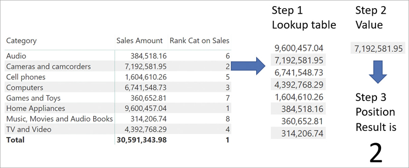 The diagram shows different steps of calculation for the report displayed in the initial screenshot showing a table with Product Category on the rows and the measures Sales Amount and Rank Cat on Sales on the columns. The first step shows a lookup table with the Sales Amount values sorted in a descending order, the second step shows the value computed for Cameras and camcorders category that is found in the third step in the position 2 of the lookup table.