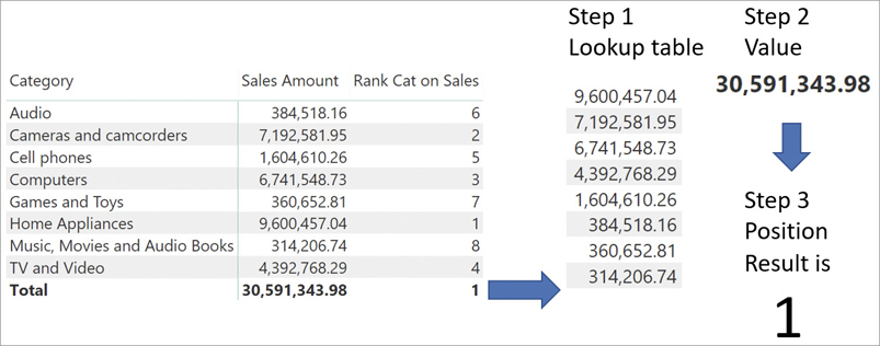The diagram shows different steps of calculation for the report displayed in the initial screenshot showing a table with Product Category on the rows and the measures Sales Amount and Rank Cat on Sales on the columns. The first step shows a lookup table with the Sales Amount values sorted in a descending order. The second step shows the value computed for the Total that is not found in the lookup, so the position 1 is returned in the third step.