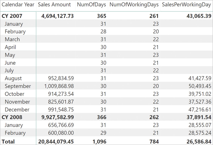 The image shows a matrix with Calendar Year and Month on the rows and the measures Sales Amount, NumOfDays, NumOfWorkingDays, and SalesPerWorkingDay on the columns. The rows between January 2007 and July 2007 have blank values for SalesAmount and SalesPerWorkingDay measures. The value of SalesPerWorkingDay for year 2007 is the correct average of the months that have data for the Sales Amount measure.