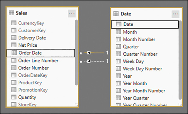 The model shows two relationships between Sales and Date. Only the one between Sales[Order Date] and Date[Date] is active.