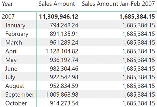 In the report, Sales Amount Jan-Feb 2007 is always the sum of January and February 2007.