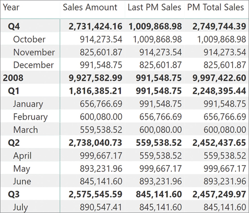 The report shows Last PM Sales and PM Total Sales. PREVIOUSMONTH always returns a single month.