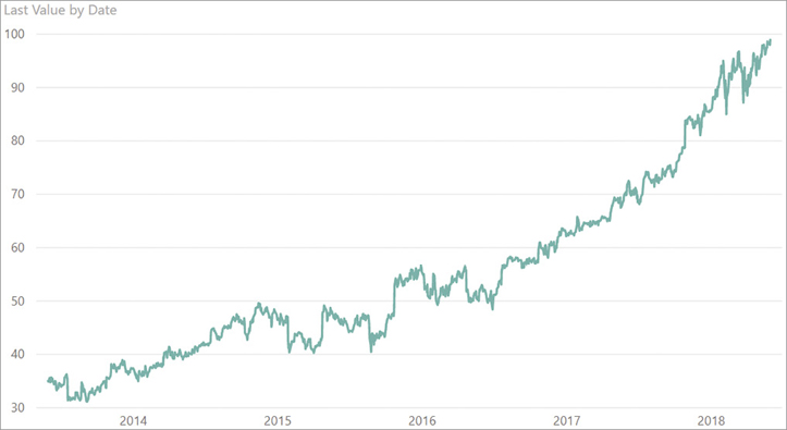 The report is a line chart showing the price of the Microsoft stock over four years.