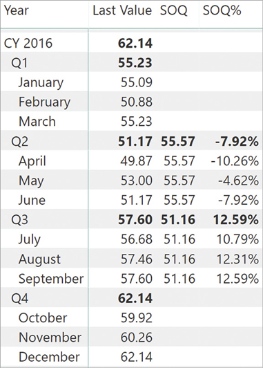 The report shows Last Value, SOQ, and SOQ%. There are values for SOQ and SOQ% only in Q2 and Q3.