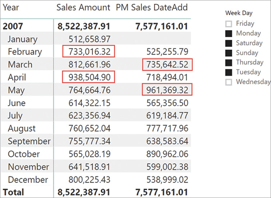Unexpectedly, PM Sales DateAdd does not return the sales amount of the prior month.