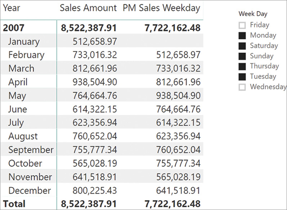 PM Sales Weekday returns the sales amount of the previous month, for each month.