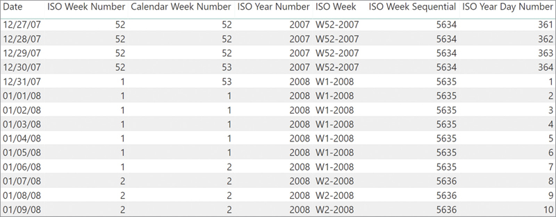 The report shows that ISO weeks are fully supported.