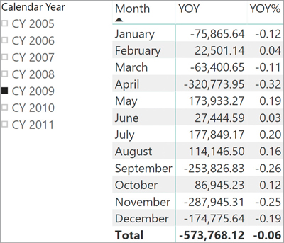 The figure shows YOY and YOY% per month, for CY 2009.