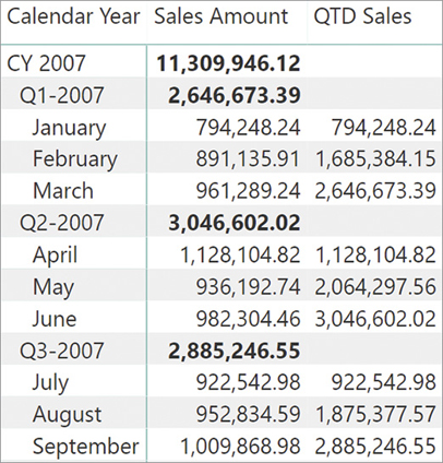 In the report, QTD Sales only shows values at the month level. Quarter and year level values are blank.