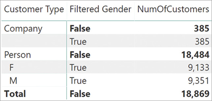 This report shows Filtered Gender and NumOfCustomers per customer type: companies and people.