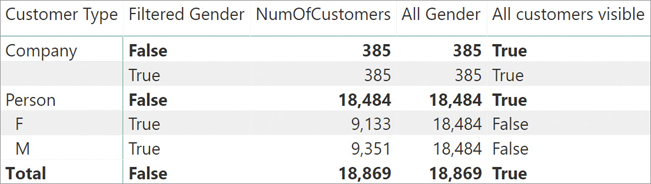 The report shows Filtered Gender, NumOfCustomers, All Gender, and All customers visible for each customer type.