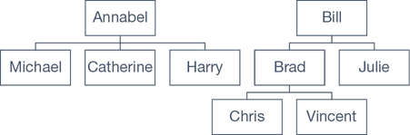 The figure shows a sample hierarchy with the names of people.