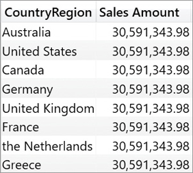 In this report, you see sales amount per country. There are no duplicates in the CountryRegion column, and all amounts are the same.