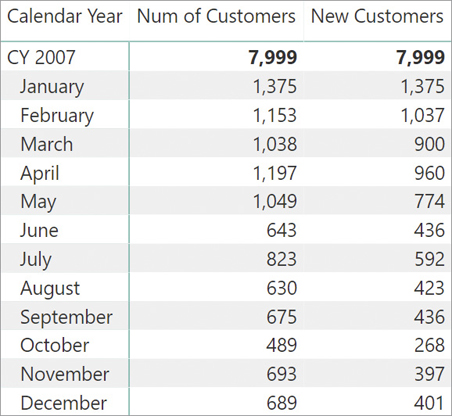 This report shows Num of Customers and New Customers per month in 2007.