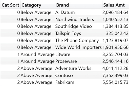 The report shows brands below, around, and above average with their respective sales amount.