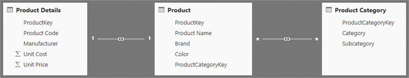 In this model we see Product, flanked with Product Details and Product Category.