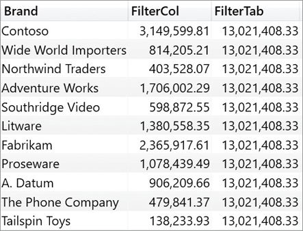 This figure shows FilterCol first and FilterTab second for each brand.