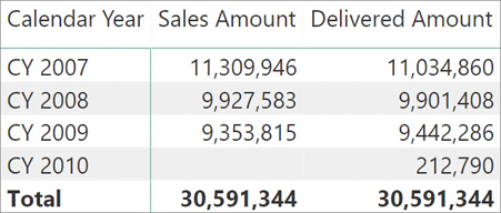 The figure shows Sales Amount and Delivered Amount per calendar year, with totals.