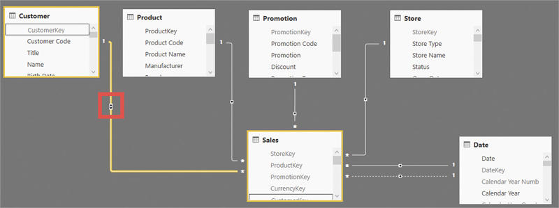 The figure shows a data model with relationships. The cross-filter direction of the relationship between Customer and Sales is set to bidirectional.