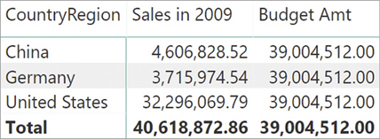 The report shows Budget Amt and Sales in 2009 per CountryRegion.