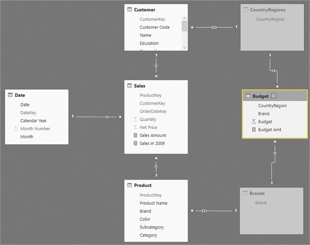 The figure shows the data model with CountryRegions and Brands table hidden in report view.