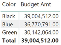 In this report we see Budget Amt per color.