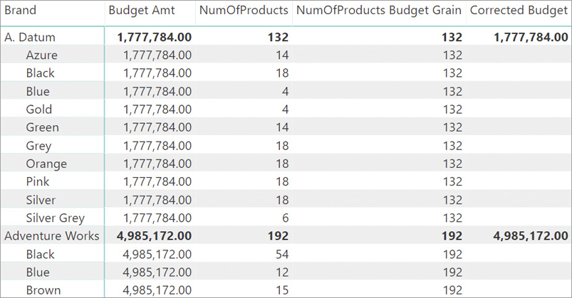 This matrix shows Budget Amt, NumOfProducts, NumOfProducts Budget Grain, and Corrected Budget per color per brand.