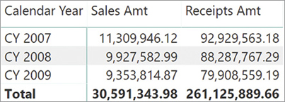The figure shows Sales Amt and Receipts Amt per calendar year.