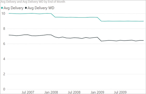The figure is a line chart where Avg delivery is consistently higher than Avg Delivery WD over time.