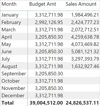 The report shows Budget Amt and Sales Amt per month.