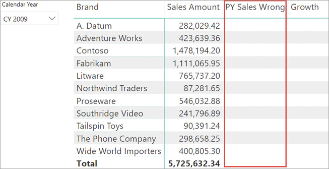 The report shows Sales Amount, PY Sales Wrong, and Growth for each brand in 2009. PY Sales Wrong is empty.