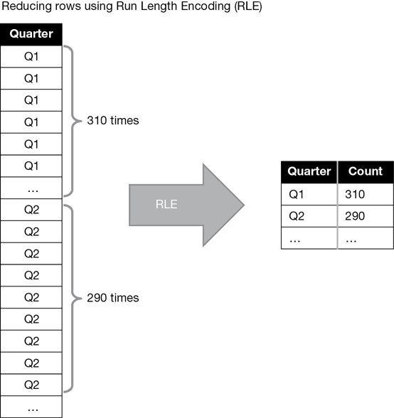 The figure shows the concept of Run Length Encoding.