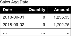 This figure shows the Sales Agg Date table.