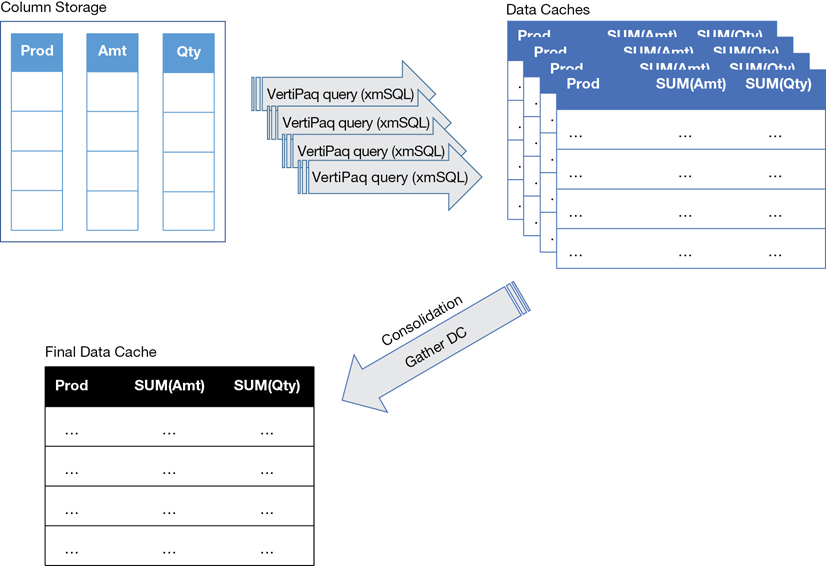 The diagram shows that each VertiPaq query generates a datacache by scanning in-memory data from column storage. After that, a consolidation task creates a single final datacache from the multiple datacaches.
