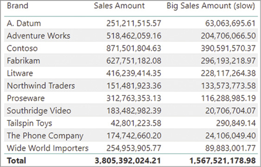 This figure shows Sales Amount and Big Sales Amount per Brand.