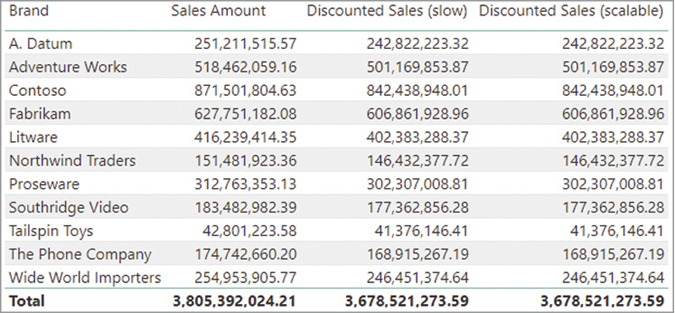 The report shows Sales Amount, Discounted Sales (slow), and Discounted Sales (scalable) per brand.
