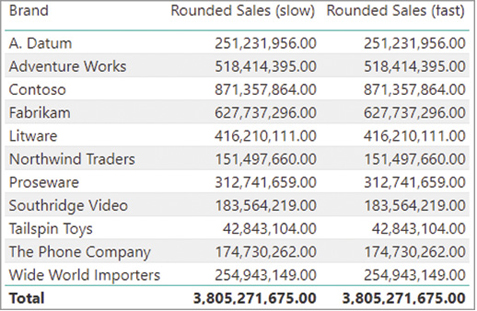 The report shows Rounded Sales (slow) and Rounded Sales (fast) per product brand.