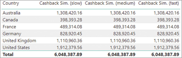 The report shows Cashback Sim. (slow), (medium), and (fast) per country.
