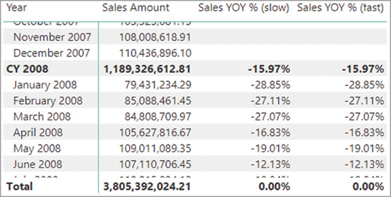 The report displays Sales Amount, Sales YOY % (slow), and Sales YOY % (fast) per year.