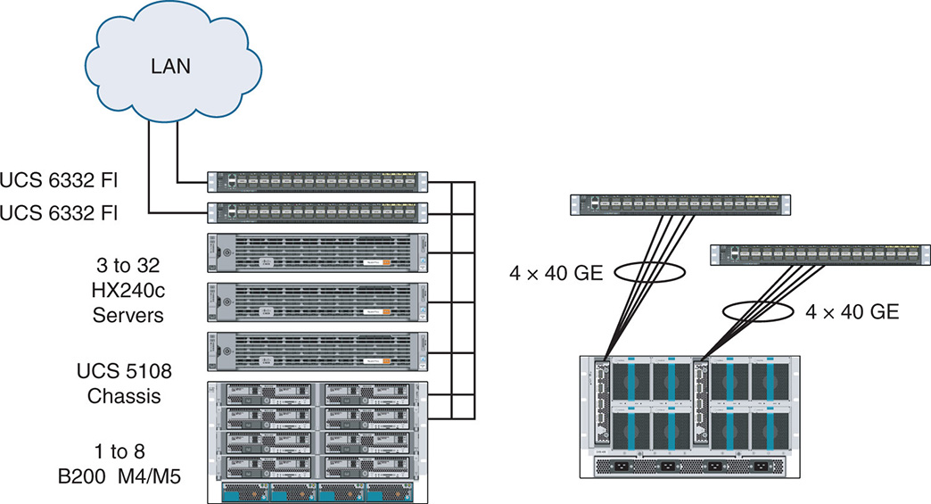 An illustration shows sample cluster with HX Servers and B200 Compute Nodes.